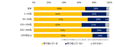 現在、社内の禁煙に取り組んでいますか？（企業規模別）