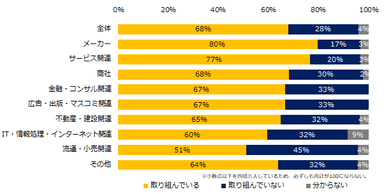 現在、社内の禁煙に取り組んでいますか？（業種別）