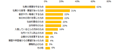 「社内の禁煙に取り組んでいる」と回答した企業に伺います。禁煙に取り組む理由を教えてください。（複数回答可）