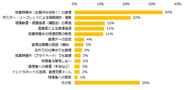 「社内の禁煙に取り組んでいる」と回答した企業に伺います。禁煙の取り組みについて教えてください。（複数回答可）