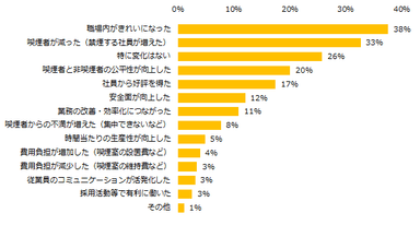 「社内の禁煙に取り組んでいる」と回答した企業に伺います。禁煙の取り組み実施の結果を教えてください。（複数回答可）