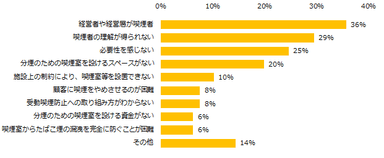 「社内の禁煙に取り組んでいない」と回答した企業に伺います。 社内禁煙の取り組みをしない理由について教えてください。（複数回答可）