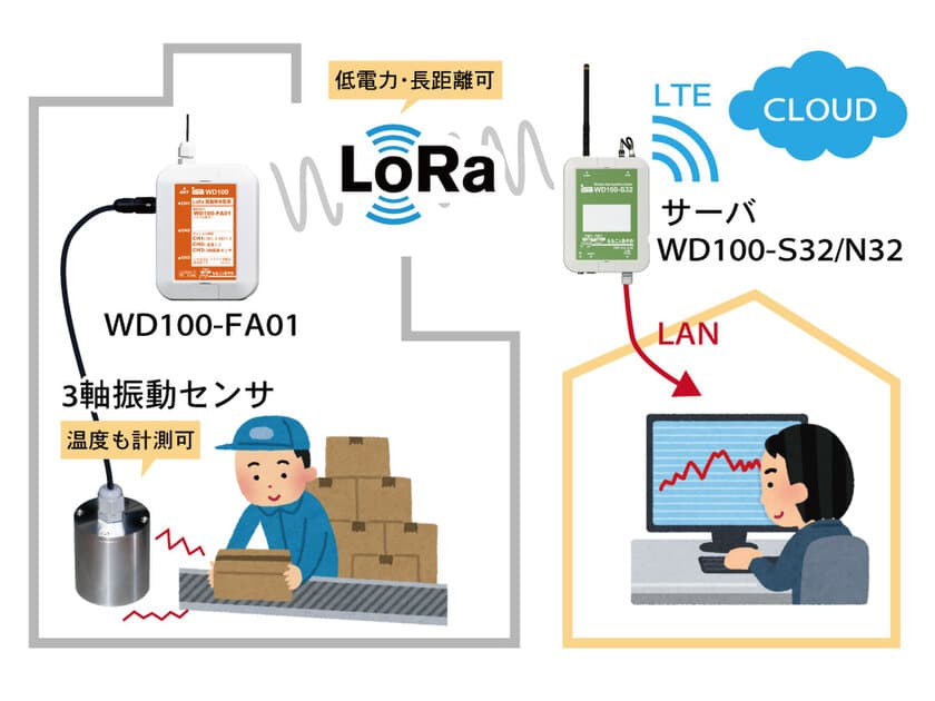 振動データをFFT解析して機器異常の予兆を把握可能に　
アイエスエイから、LoRa通信対応3軸振動センサユニット発売！