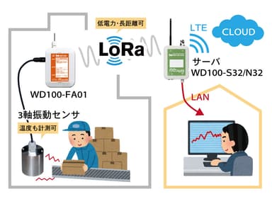 WD100-FA01設置イメージ図