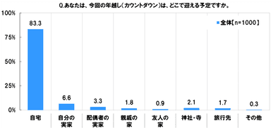 カウントダウンはどこでむかえるか