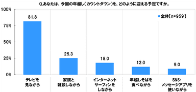 カウントダウンはどのようにむかえるか