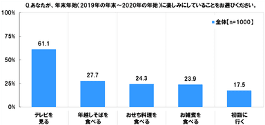 年末年始に楽しみにしていることは