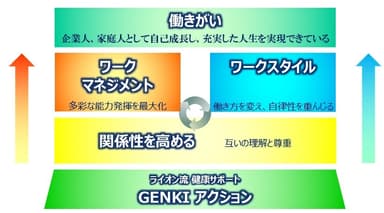 働きがい改革の概念図