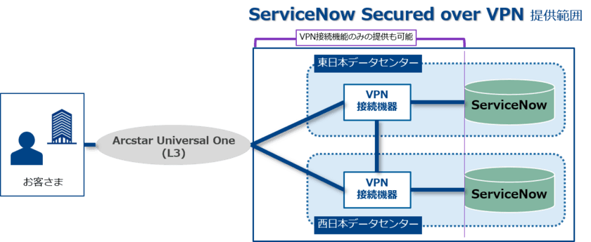 世界初、閉域網での「ServiceNow」利用を可能にする
「ServiceNow Secured over VPN」の提供を開始