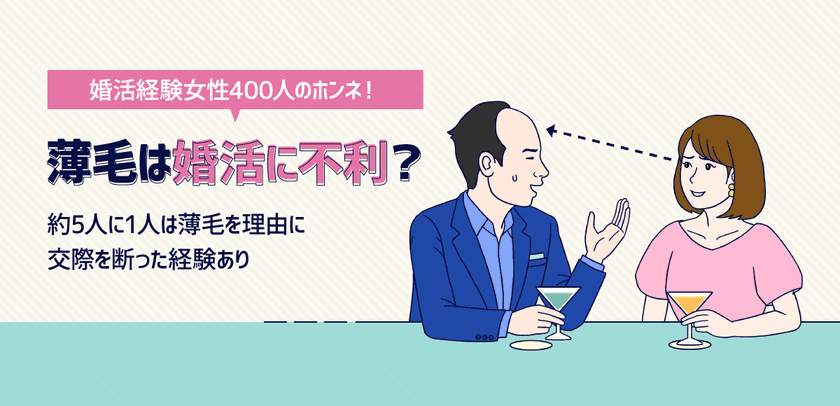 5人に1人は薄毛を理由に交際を断った経験あり！
婚活経験女性400人のホンネ
「薄毛は婚活に不利？」に関する調査を実施