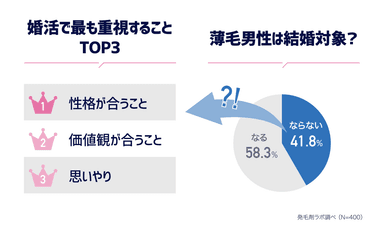 ズバリ聞いた！薄毛の男性は結婚対象にならないが約4割