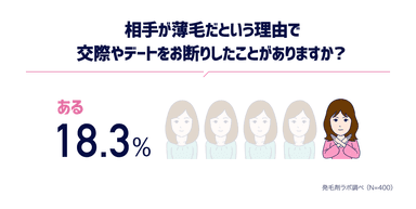 約5人に1人は薄毛を理由に交際を断った経験あり！