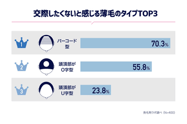 このタイプの薄毛はムリ！1位は「バーコード型」