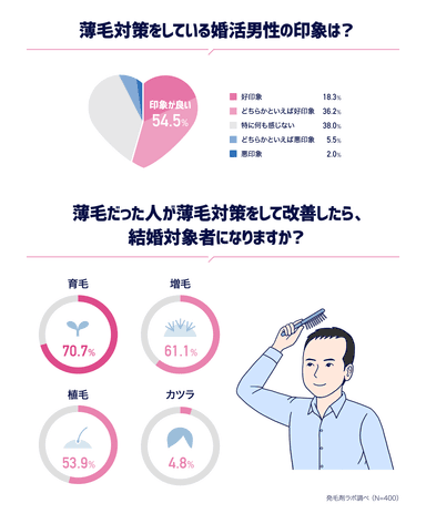 『努力しているので好印象！』という声多数！薄毛対策は婚活女子に好印象◎