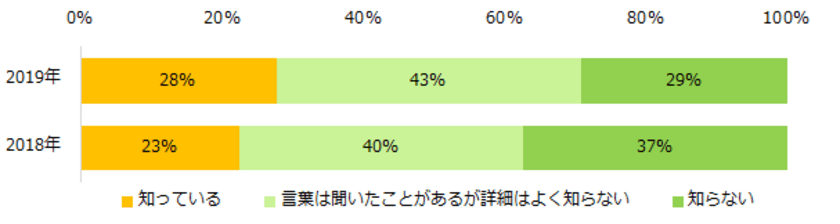 派遣社員1000人に聞く！
「同一労働同一賃金」意識調査
“同一労働同一賃金“について知っている方は28％と、
昨年より5ポイントアップ。
 導入で期待すること、
「給与アップ」「賞与支給」「交通費の支給」。
 一方、「雇い止め」などの懸念も。