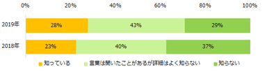 “同一労働同一賃金”という言葉を知っていますか？