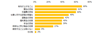 “同一労働同一賃金“の導入が進むことで期待することは何ですか？（複数回答可）