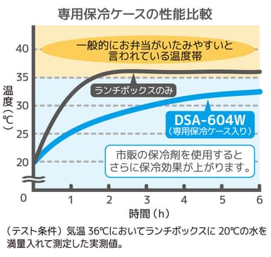 【製品特長】専用保冷ケース