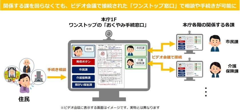 高松市、NTT Com、STNet、
住民手続きの「ワンストップ窓口」化に向けた実証事業を開始