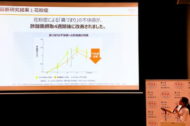 花粉症による「鼻づまり」の不快感が、酢酸菌摂取4週間後に改善したという最新研究結果を紹介する、石原新菜先生。(グラフ出典：上條ら&#44;酢酸菌 (Gluconacetobacter hansenii GK-1)はスギ花粉による鼻の不快感を軽減する-無作為化二重盲検プラセボ対照並行群間比較試験-&#44;2019を一部改編、採択済み論文、2019年12月以降公開予定)。