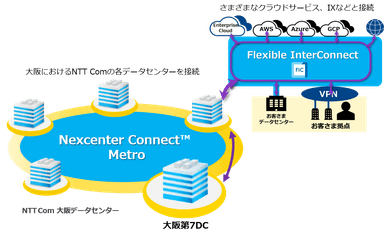 大阪第7DCを軸とするネットワーク活用イメージ