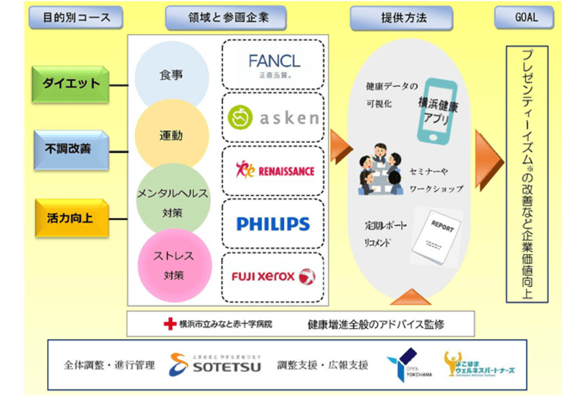 食事管理アプリ「あすけん」で横浜市内企業等の健康経営をサポート
　横浜の医産が協働した健康経営高度化プログラムに参画