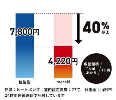 コストダウン