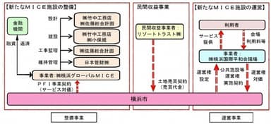 パシフィコ横浜ノース事業スキーム