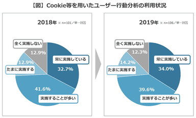 【図】Cookie等を用いたユーザー行動分析の利用状況