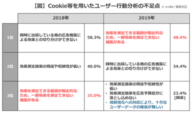 【図】Cookie等を用いたユーザー行動分析の不足点_1