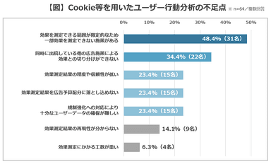 【図】Cookie等を用いたユーザー行動分析の不足点_2