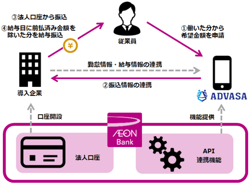 給与前払サービス事業者との機能連携の開始について