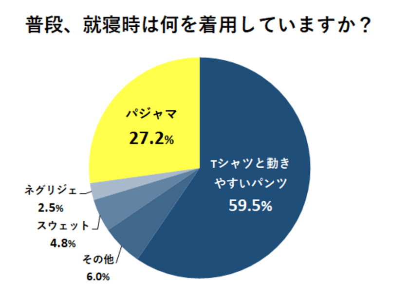 7割以上が就寝時にパジャマを着ていない　
老舗生地メーカーの明林繊維がパジャマについて調査を実施