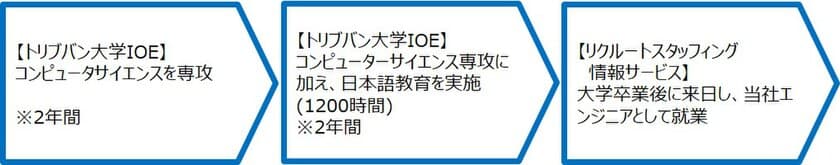 リクルートスタッフィング情報サービス、ネパールにて
『海外IT人材の日本就職プログラム』を開始
―将来日本で働きたいネパールのIT人材を現地で育成・採用―