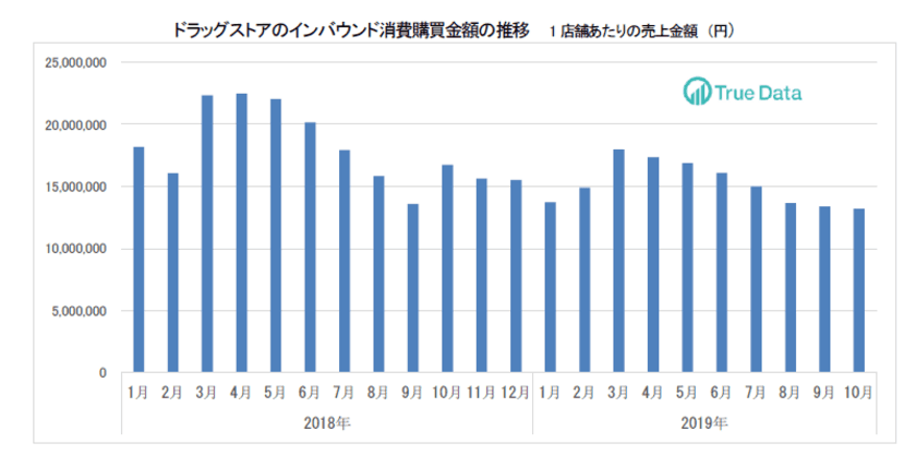 〈ドラッグストア2019年10月のインバウンド消費調査〉
インバウンド人気の「ピーチ」、ハンドクリームにも
～インバウンド消費購買金額は、前年同月比で約2割の減少～