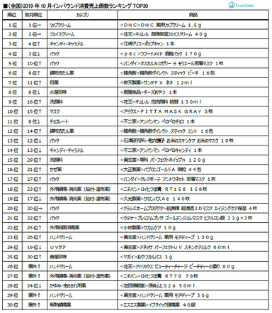 〈全国〉2019年10月インバウンド消費売上個数ランキングTOP30