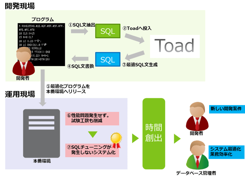 コーソル、データベース管理ツール
『Toad』の販売を12月2日に開始　
～SQLはツールが自動チューニングしてくれる時代へ～