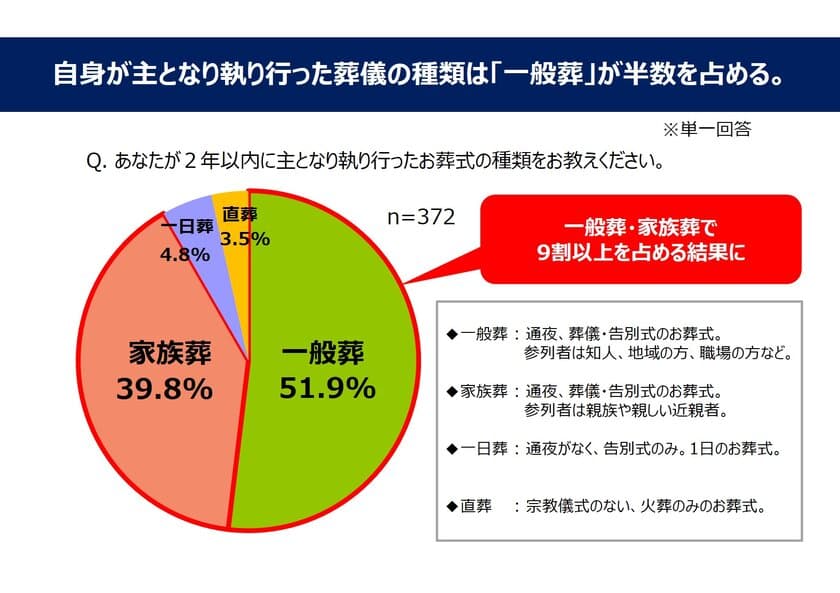 【葬儀後の後悔に関する実態調査(2019年)】
一般葬は7割以上、家族葬は6割以上の喪主が
葬儀後に後悔を感じた！
経験者に学ぶ、喪主がするべき葬儀の備えは、
情報収集とプラン内容の把握