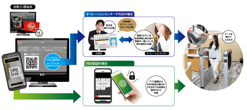 オンライン認証規格 FIDO導入で複合カフェ店舗の自動化促進　
生体認証を利用したセルフ店舗システムの展開で利便性を追求