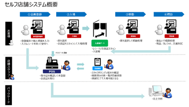 セルフ店舗システム概要