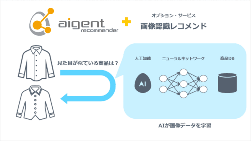 「アイジェント・レコメンダー」のオプションサービス
「画像認識レコメンド」をリリース