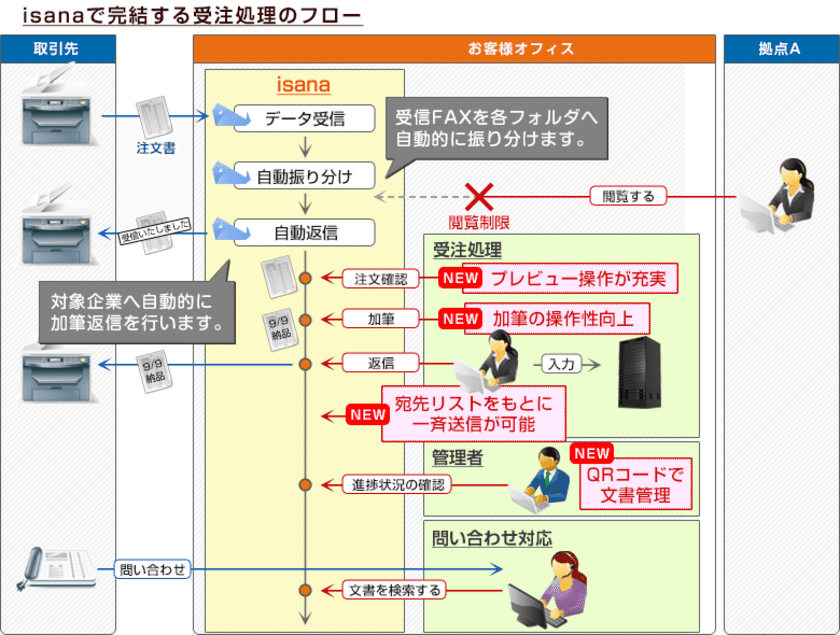 繁忙期のFAX受注も、クラウドFAX『isana』でミスなく効率化！
一斉送信やQRコードによる文書管理などの新機能を追加