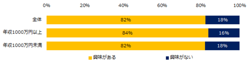 ミドル2000人に聞く「プロ人材」調査
82％が「プロ人材として働くことに興味あり」と回答。
プロ人材として働きたい理由、「仕事の幅を広げたい」。