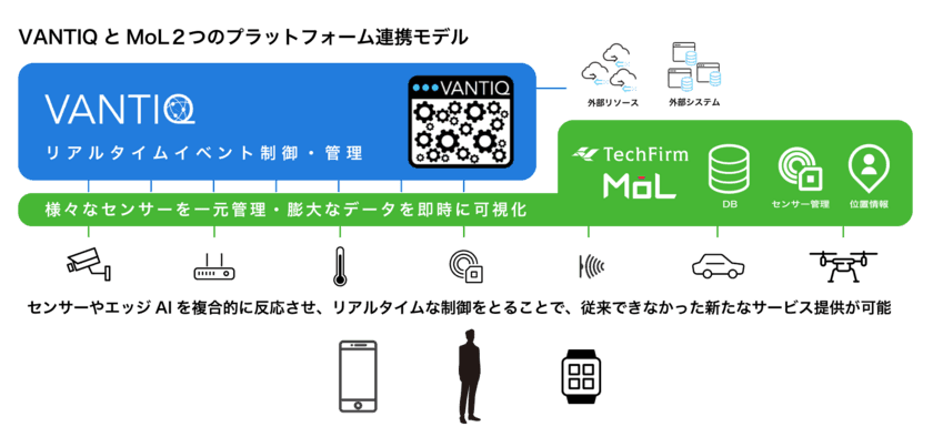 街全体をリアルタイムに結ぶ「スマートシティ」サービス提供