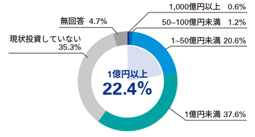 KPMGコンサルティングと慶應義塾大学FinTEKセンター、
日本企業のフィンテック導入に関する調査を実施