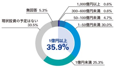 【図2】今後3年間に予定しているフィンテックへの投資規模