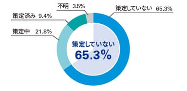 【図3】フィンテックの活用およびデジタル化への中期計画やロードマップの策定