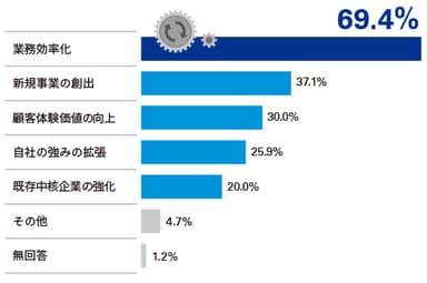 【図4】フィンテックの活用により期待すること(複数回答)