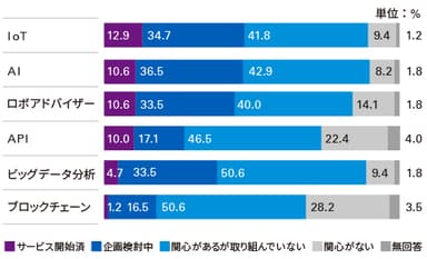 【図5】フィンテック領域にかかわる技術の取組み状況