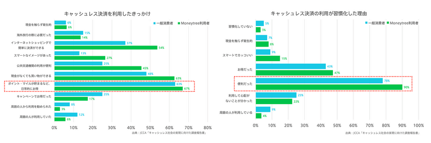 キャッシュレス決済、
“利得性”で利用開始、“利便性”で習慣化